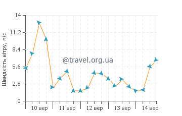 Прогноз погоди Корнати