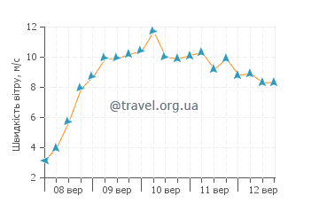 Прогноз погоди Корралехо