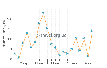 Прогноз погоди Корсар Бей