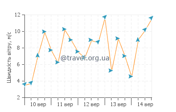 Прогноз погоди Косанд