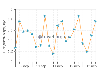 Прогноз погоди Коста Асаар