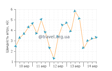 Прогноз погоди Коста Азул
