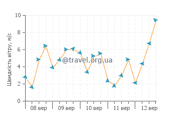 Прогноз погоди Коста-де-ла-Лус
