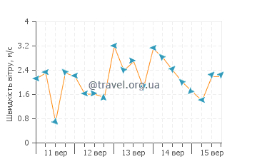 Прогноз погоди Плайя Гранде