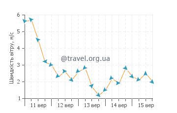 Прогноз погоди Костаньіца