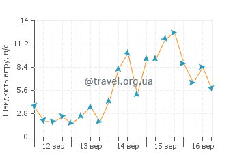 Прогноз погоди Коуелл