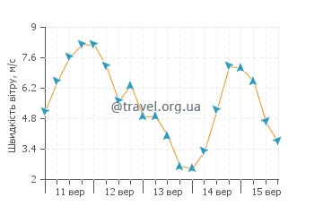 Прогноз погоди Коуккуніемі