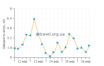 Прогноз погоди Коян