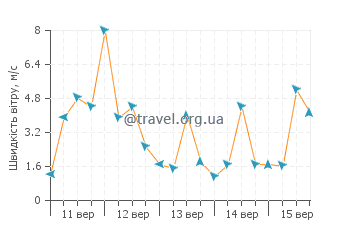 Прогноз погоди Крамфорс