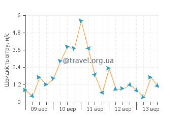 Прогноз погоди Крейг