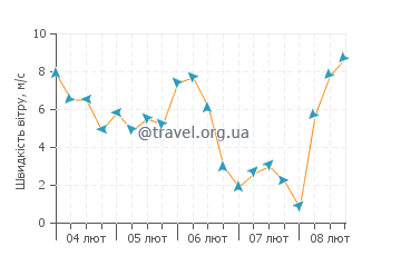 Прогноз погоди Крокус Бей
