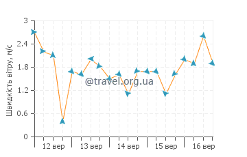 Прогноз погоди Кроуді Хед