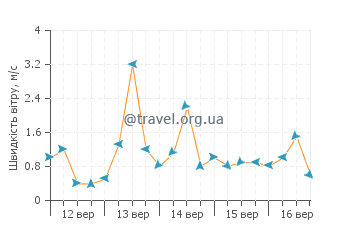 Прогноз погоди Ксилокастро