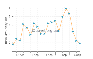 Прогноз погоди Кудат