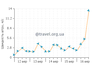 Прогноз погоди Куїнен