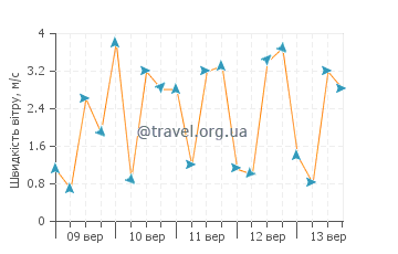 Прогноз погоди Кукіо
