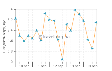 Прогноз погоди Кукс Бей