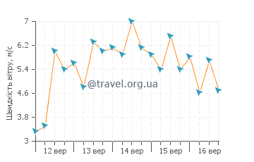 Прогноз погоди Куктаун