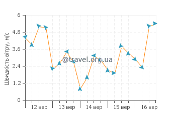 Прогноз погоди Кулангатта