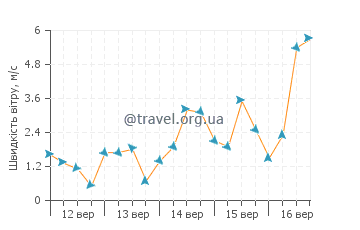 Прогноз погоди Кулбурра Біч