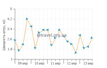 Прогноз погоди Кумана
