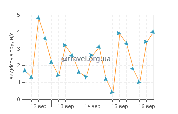 Прогноз погоди Кундапур
