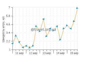 Прогноз погоди Куперс Таун