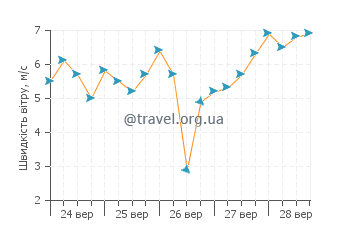 Прогноз погоди Куреду
