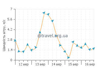Прогноз погоди Курі
