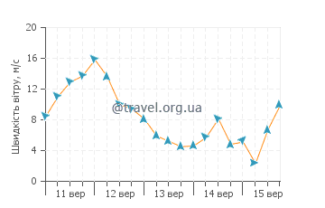 Прогноз погоди Куставі