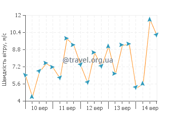 Прогноз погоди Кусток