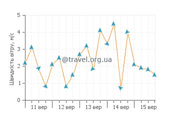 Прогноз погоди Кутсурас