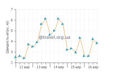Прогноз погоди Кючюккую