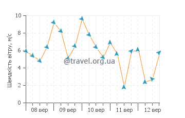 Прогноз погоди Ла Антілья