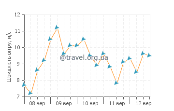 Прогноз погоди Ла Фахана