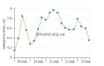 Прогноз погоди Ла Палю