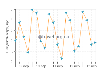 Прогноз погоди Ла-Пас