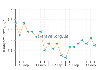 Прогноз погоди Ла Плаїне