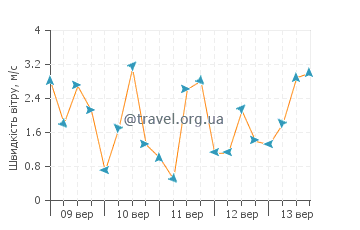 Прогноз погоди Ла Пуш