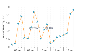 Прогноз погоди Ла Рабіта