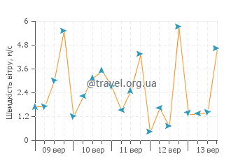 Прогноз погоди Ла Реформа
