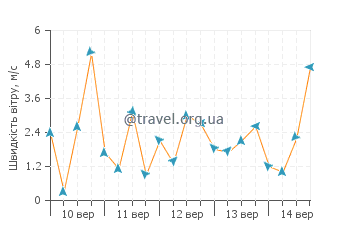 Прогноз погоди Ла-Сейба