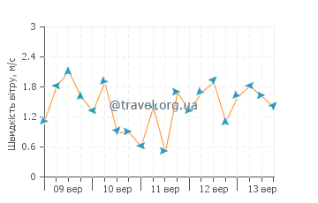 Прогноз погоди Ла Тикла