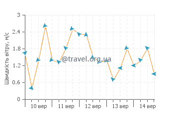 Прогноз погоди Лаєнс