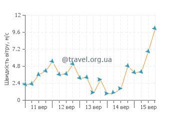 Прогноз погоди Лаганас