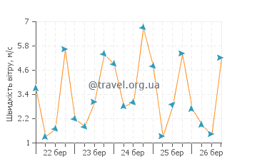 Прогноз погоди Лайтхаус Біч