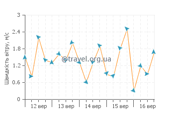 Прогноз погоди Лахад-Дату