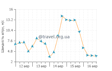 Прогноз погоди Лакі Бей