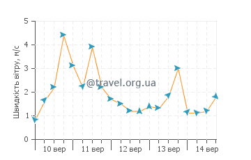 Прогноз погоди Ланд