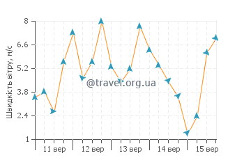 Прогноз погоди Лангебан